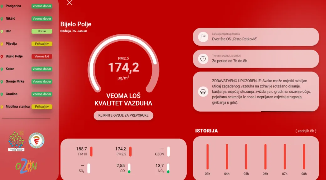 Kvalitet vazduha u Bijelom Polju jutros veoma loš