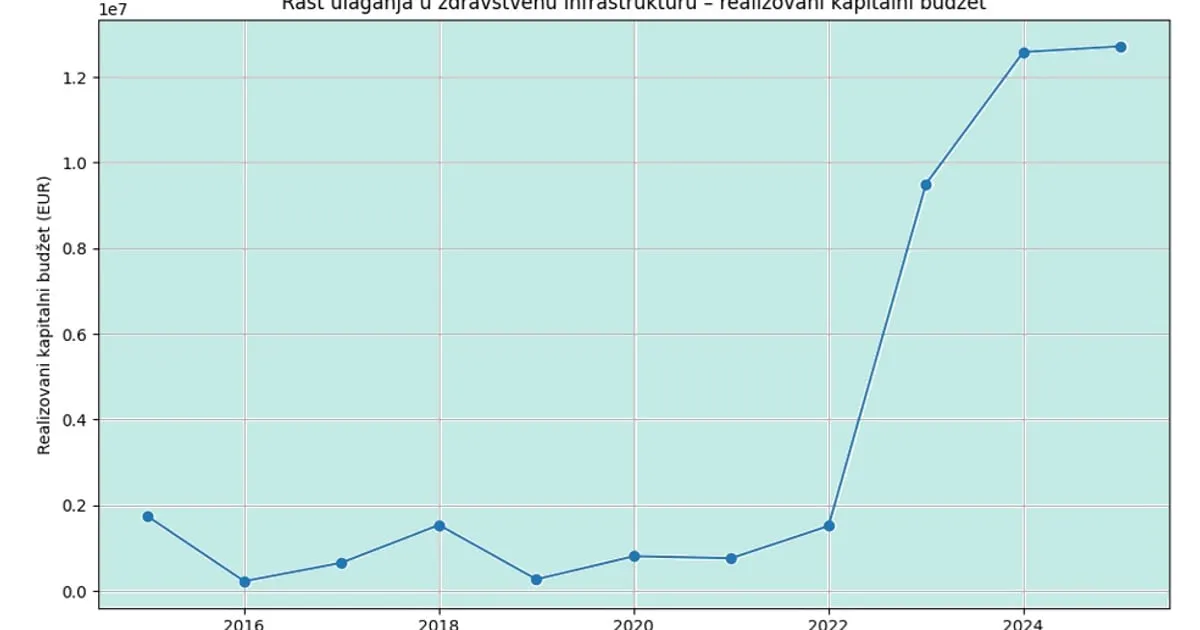 Ulaganja u zdravstvenu infrastrukturu u Crnoj Gori porasla više od osam puta