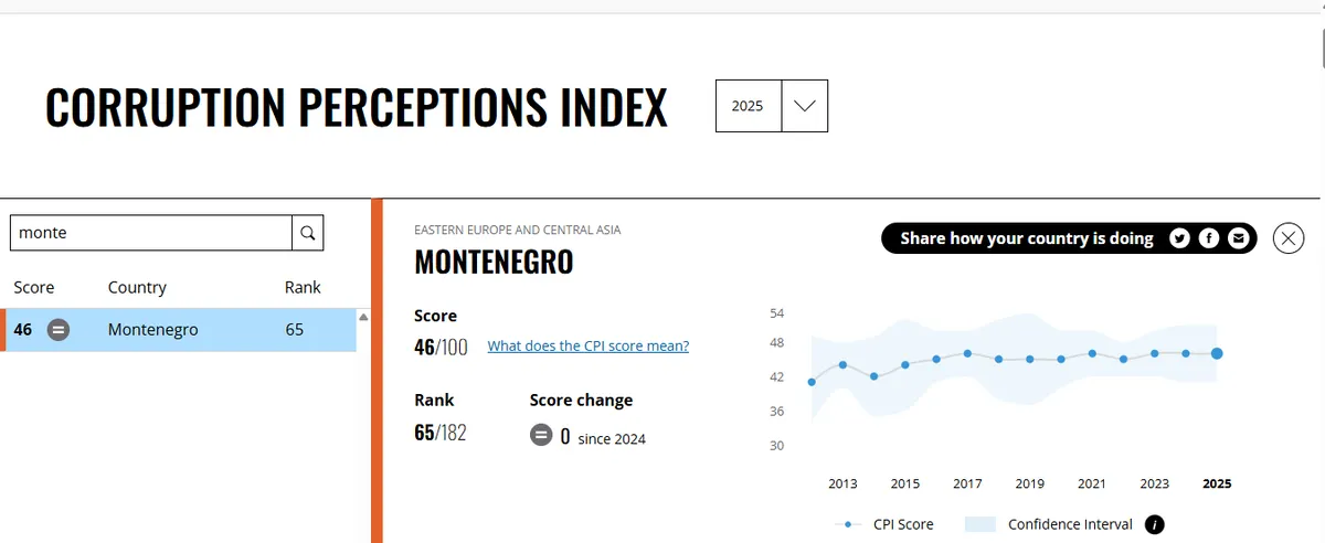 Crna Gora na 65. mjestu po indeksu percepcije korupcije za 2025. godinu