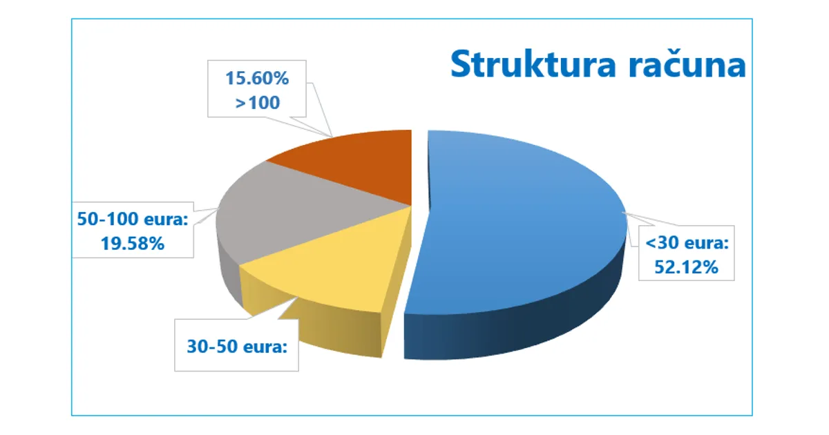 EPCG: Potrošnja električne energije u januaru porasla za 9,3%