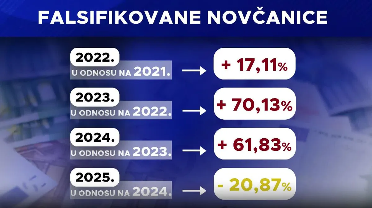 U posljednjih pet godina otkriveno 2.614 falsifikovanih eura u Crnoj Gori