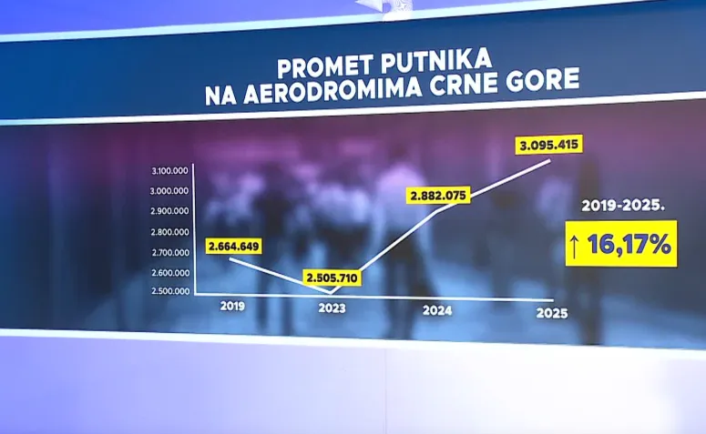 Veći promet putnika na aerodromima Crne Gore – rast od 16 odsto