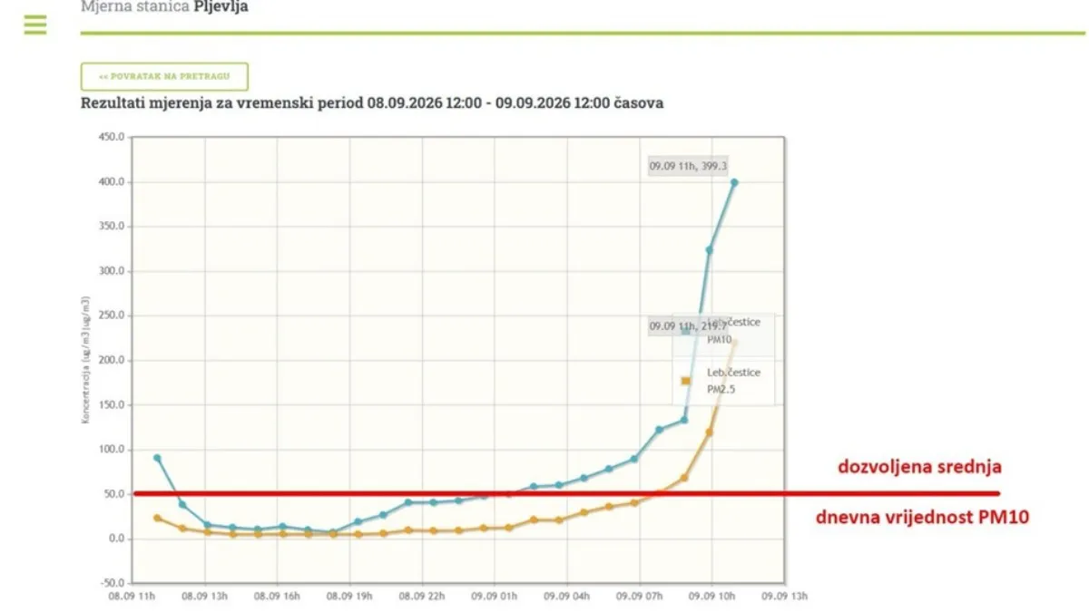 Alarmantno u Pljevljima: PM10 čestice osam puta iznad dozvoljene granice