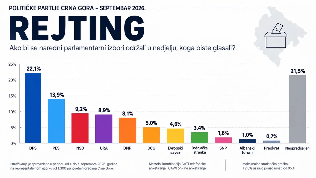 Istraživanje javnog mnjenja za septembar 2026: Rejtinzi političkih partija Istraživanje javnog mnjenja za septembar 2026: Rejtinzi političkih partija